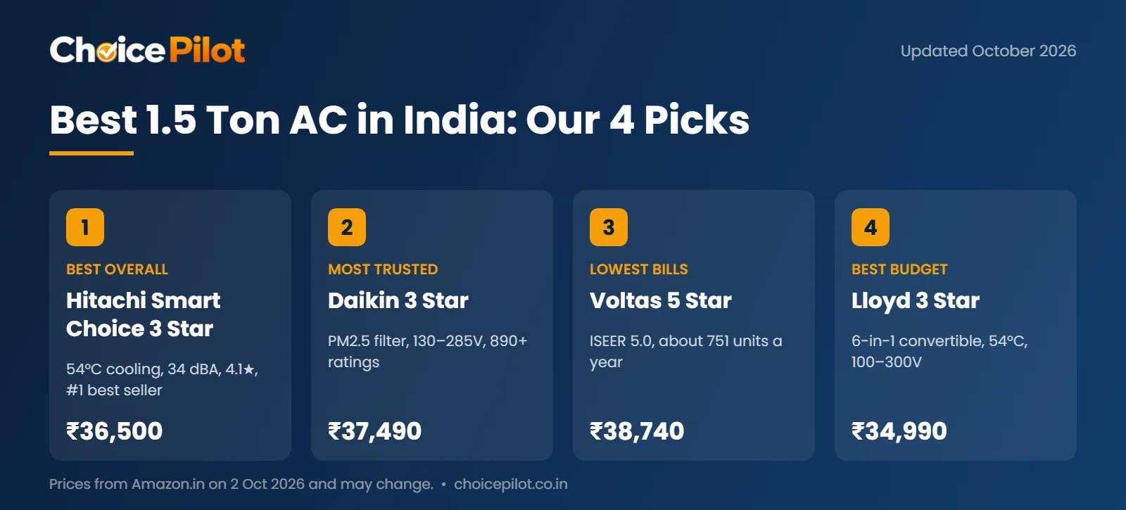Best 1.5 ton AC in India: Hitachi Smart Choice 3 Star, Daikin 3 Star, Voltas 5 Star and Lloyd 3 Star