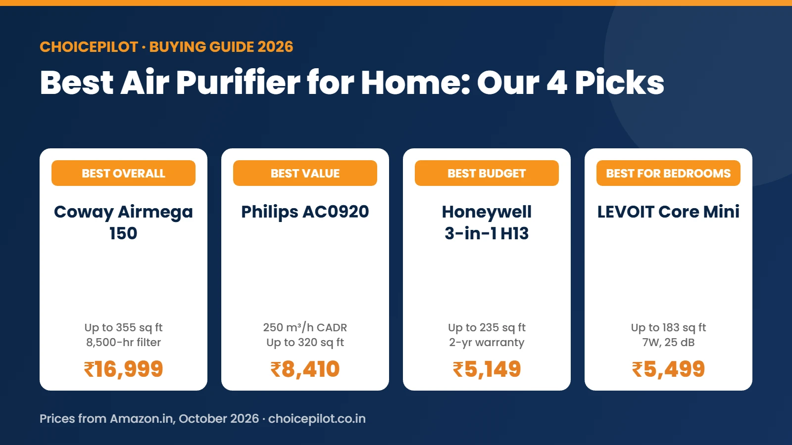 Best air purifier for home in India: Coway Airmega 150, Philips AC0920, Honeywell 3-in-1 and LEVOIT Core Mini