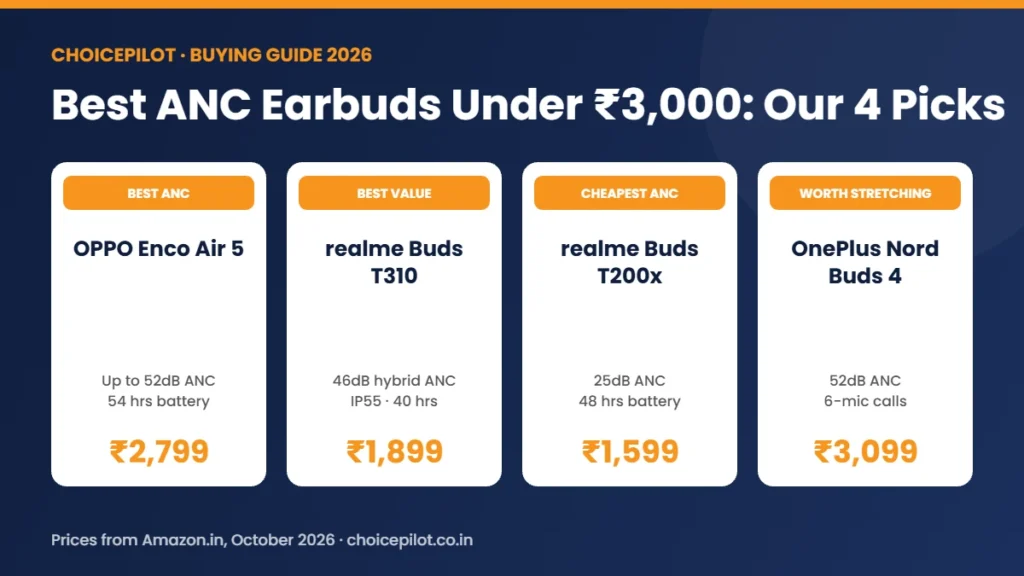 Best ANC earbuds under ₹3,000 – our 4 picks