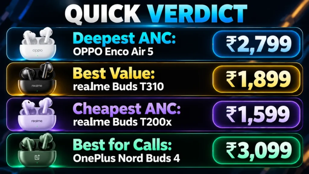 Best ANC earbuds under 3000 quick verdict with prices of all 4 picks