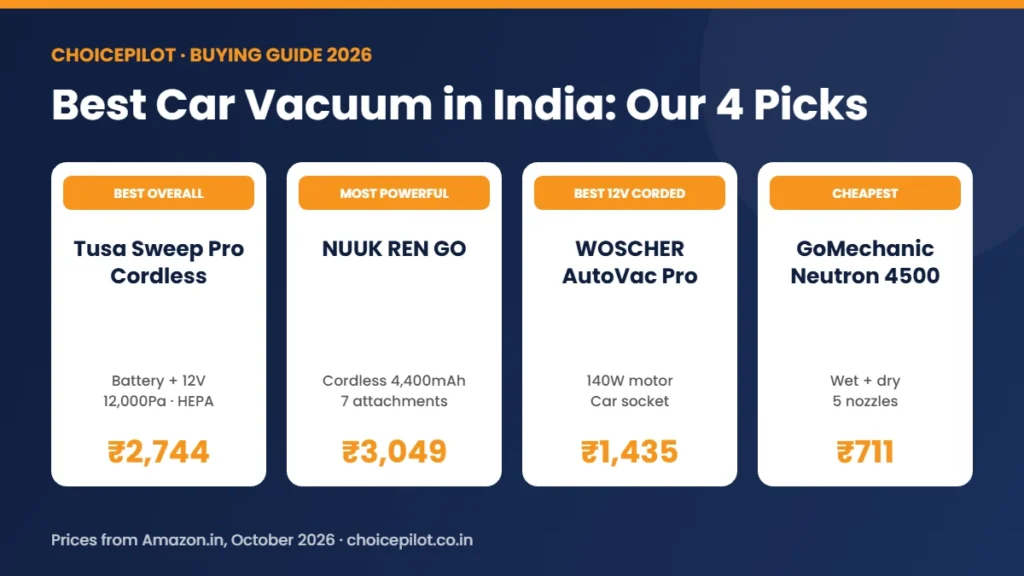 Best ANC Earbuds Under ₹3,000 in India (October 2026): 4 Top Picks Best car vacuum cleaner in India – our 4 picks