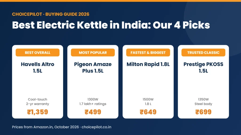 Best electric kettle in India: Havells Altro, Pigeon Amaze Plus, Milton Rapid and Prestige PKOSS