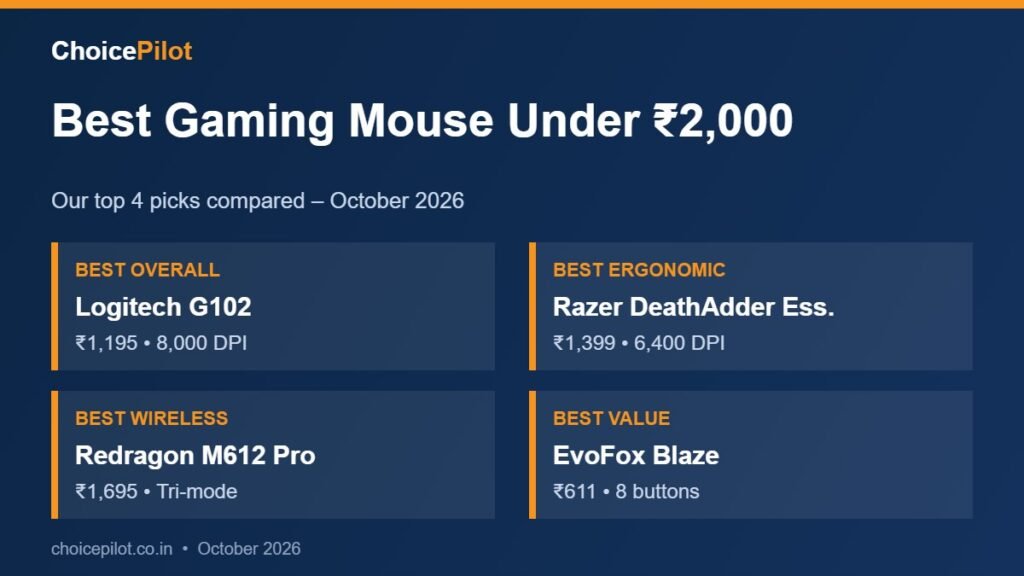 Best gaming mouse under 2000 – our top picks compared