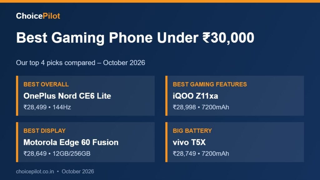 Best gaming phone under 30000 – our top picks compared