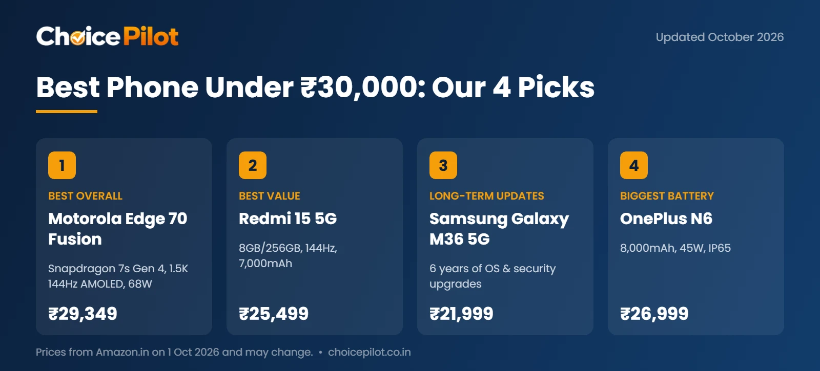 Best phone under ₹30,000 in India: Motorola Edge 70 Fusion, Redmi 15 5G, Samsung Galaxy M36 5G and OnePlus N6