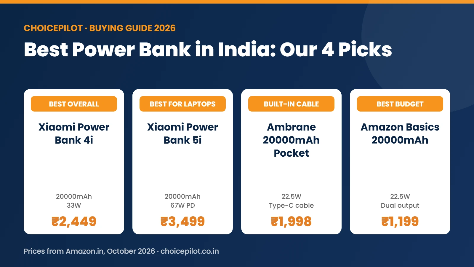 Best power bank in India: Xiaomi 4i, Xiaomi 5i, Ambrane 20000mAh and Amazon Basics 20000mAh